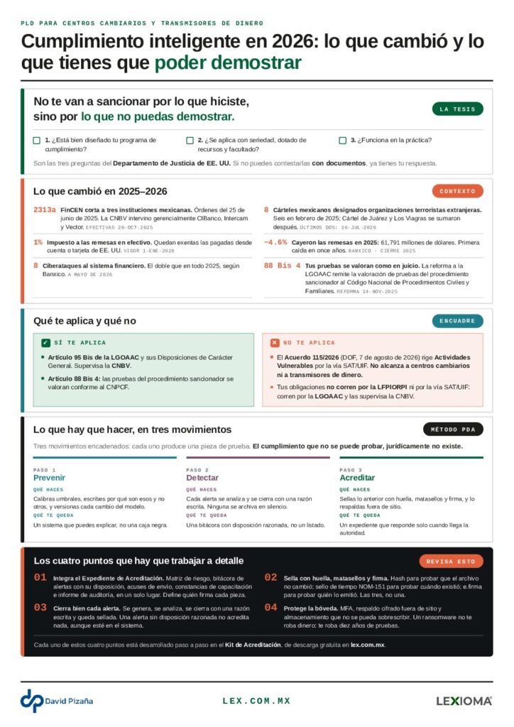 Portada de la infografía I0 — Cumplimiento inteligente en 2026: lo que cambió y lo que tienes que poder demostrar