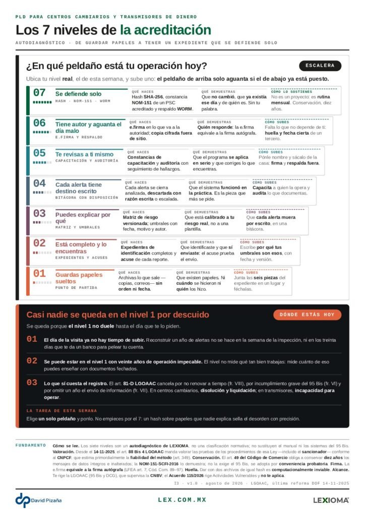 Portada de la infografía I3 — Los 7 niveles de la acreditación
