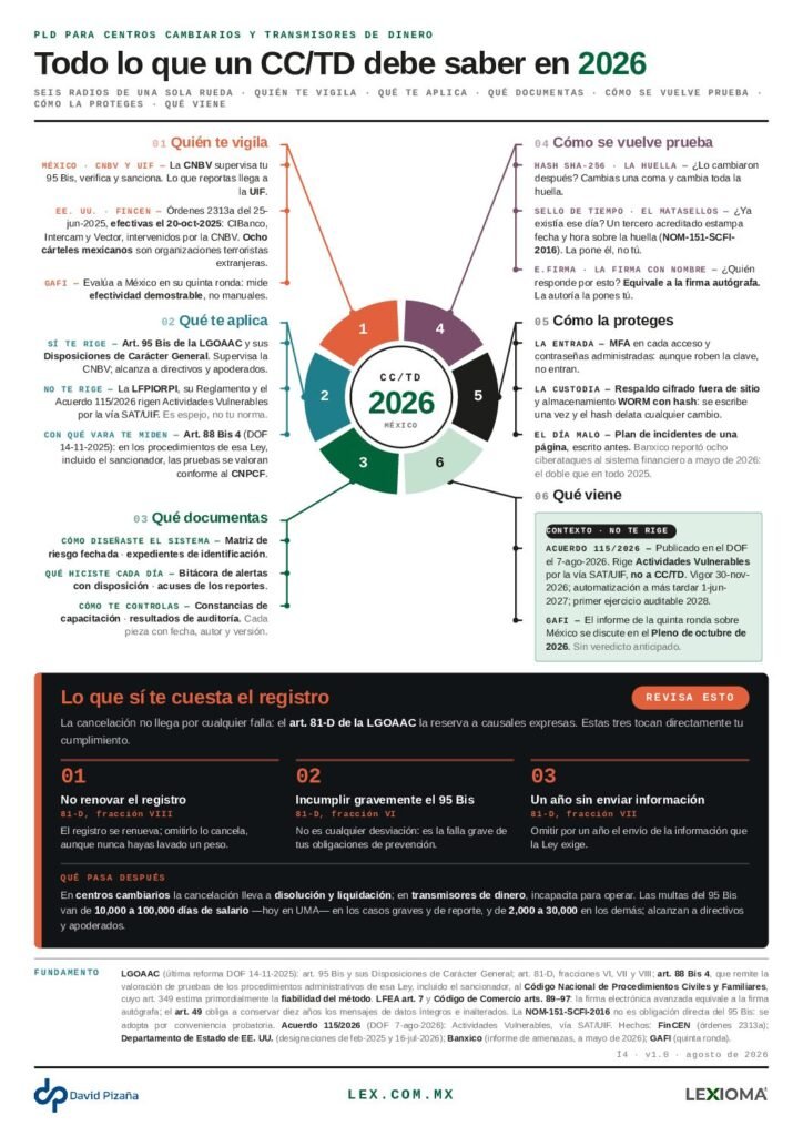 Portada de la infografía I4 — Todo lo que un CC/TD debe saber en 2026