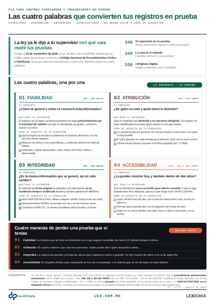 Portada de la infografía I6 — Las cuatro palabras que convierten tus registros en prueba